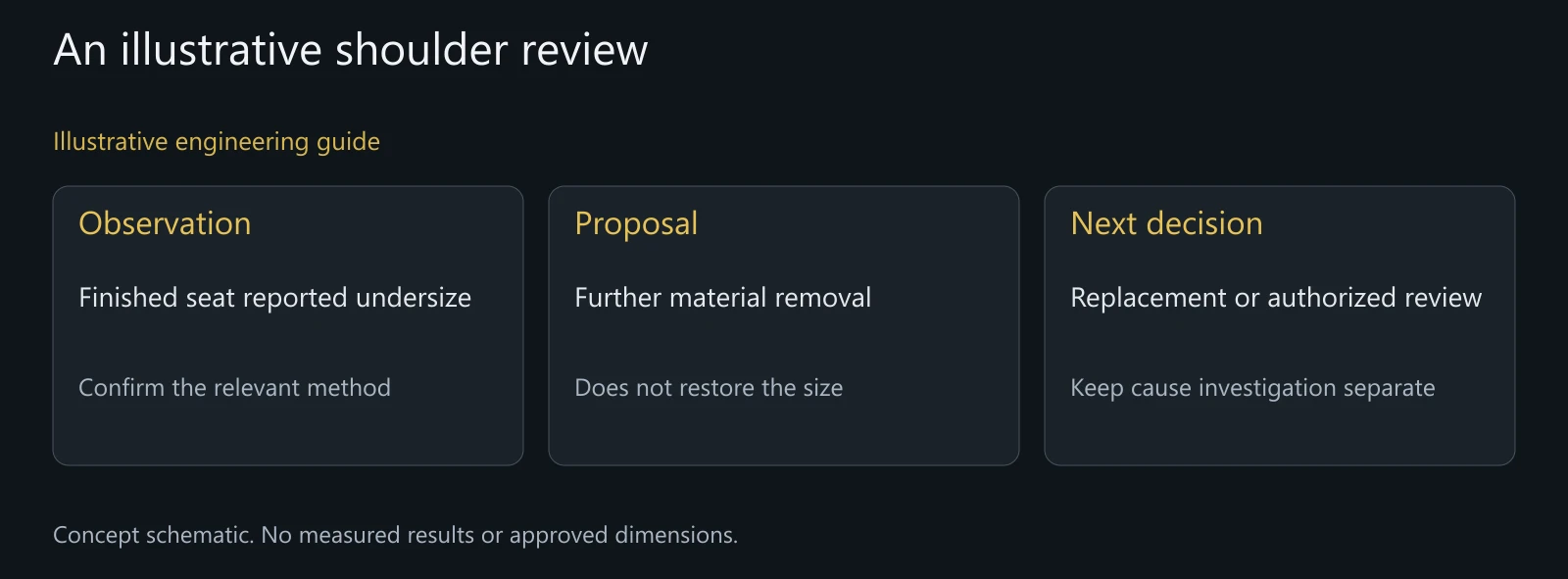 Illustrative engineering reasoning without dimensions, repair approval or measured outcomes.