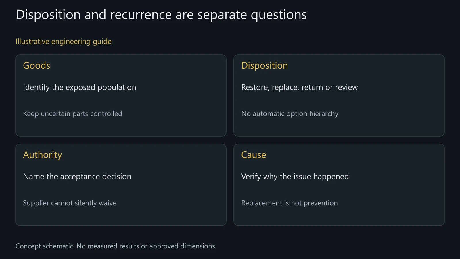 Concept disposition map, not an approved concession or real rejection record.