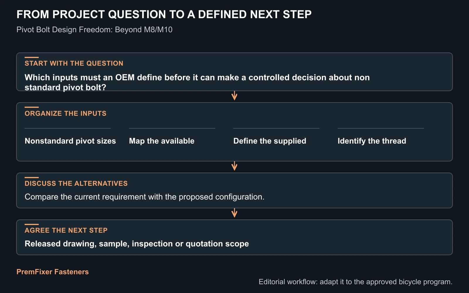 Concept question-to-RFQ diagram for can a pivot bolt use a nonstandard size beyond common m8 or m10 threads? It is not a validated manufacturing or inspection record.