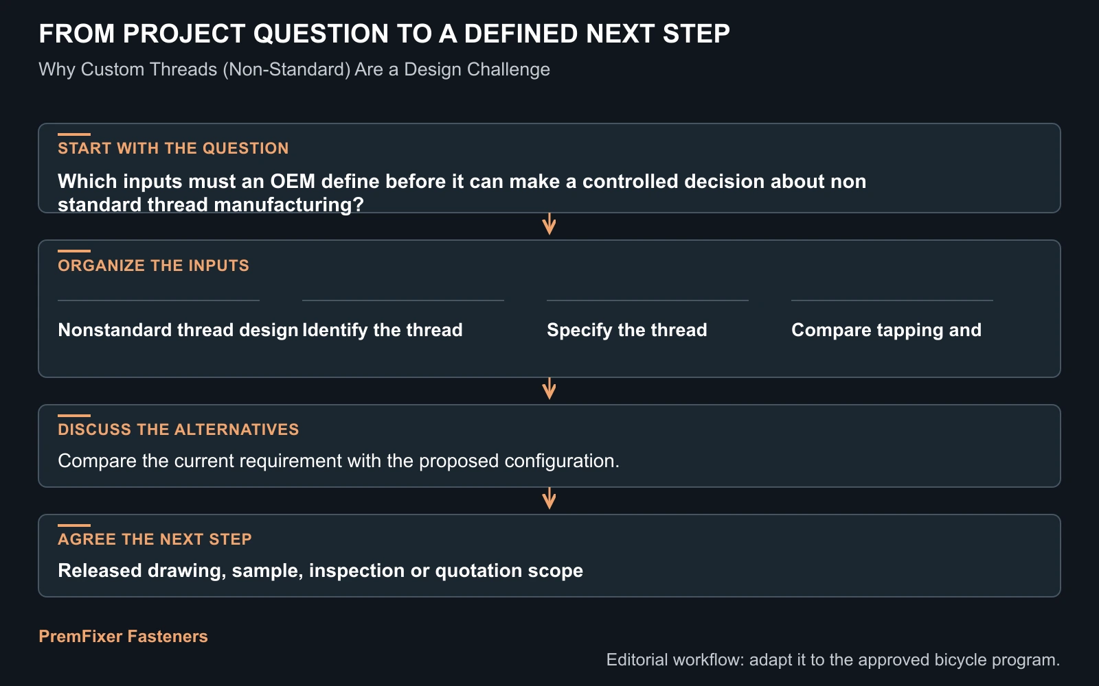 Workflow for non standard thread manufacturing.