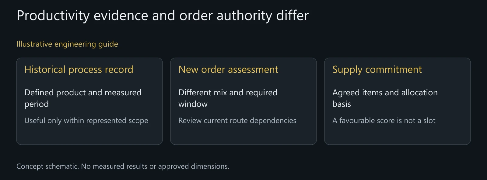 Illustrative distinction between past productivity evidence and a proposed kit allocation; not an actual order schedule or guaranteed delivery.