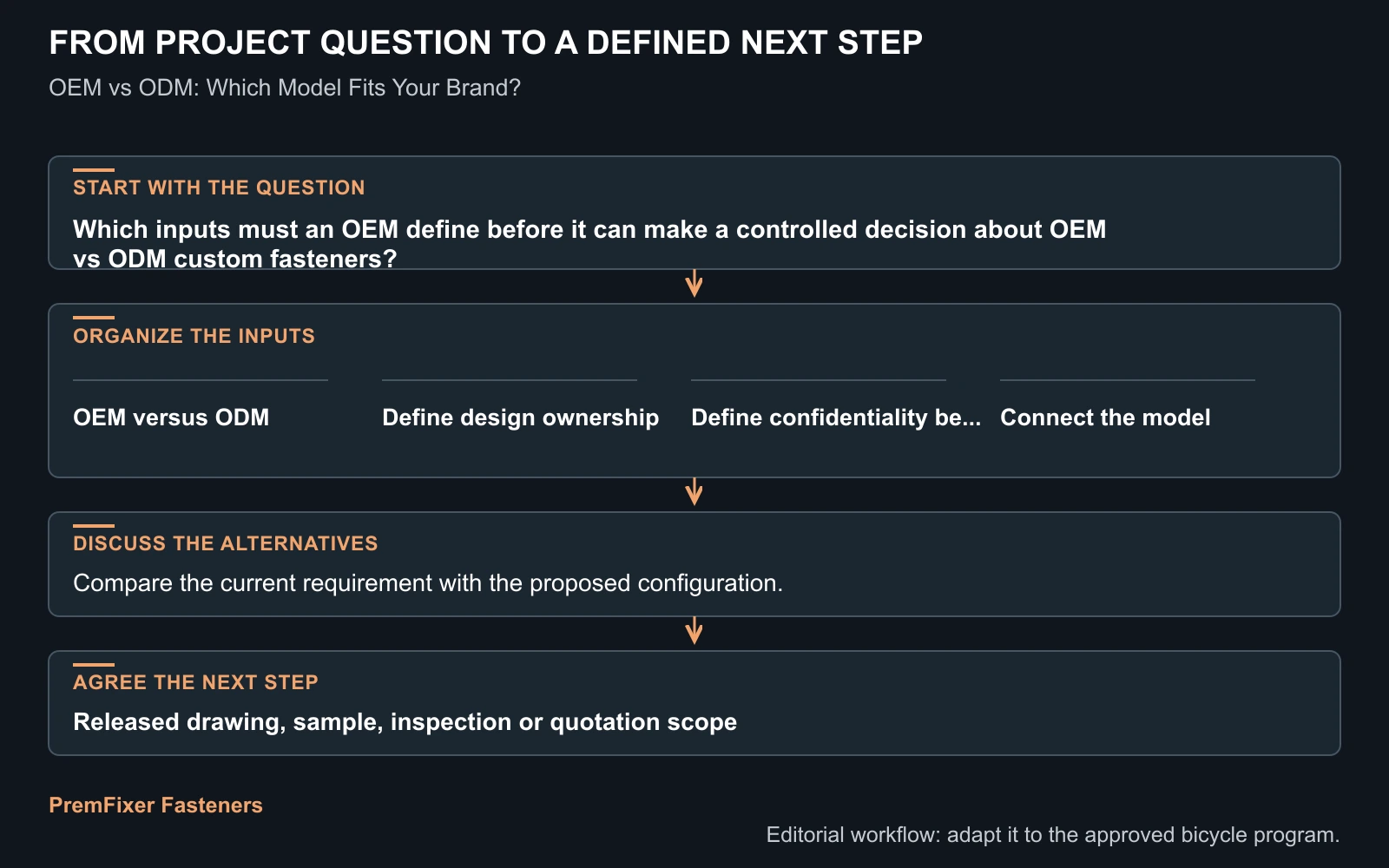 Workflow for OEM vs ODM custom fasteners.