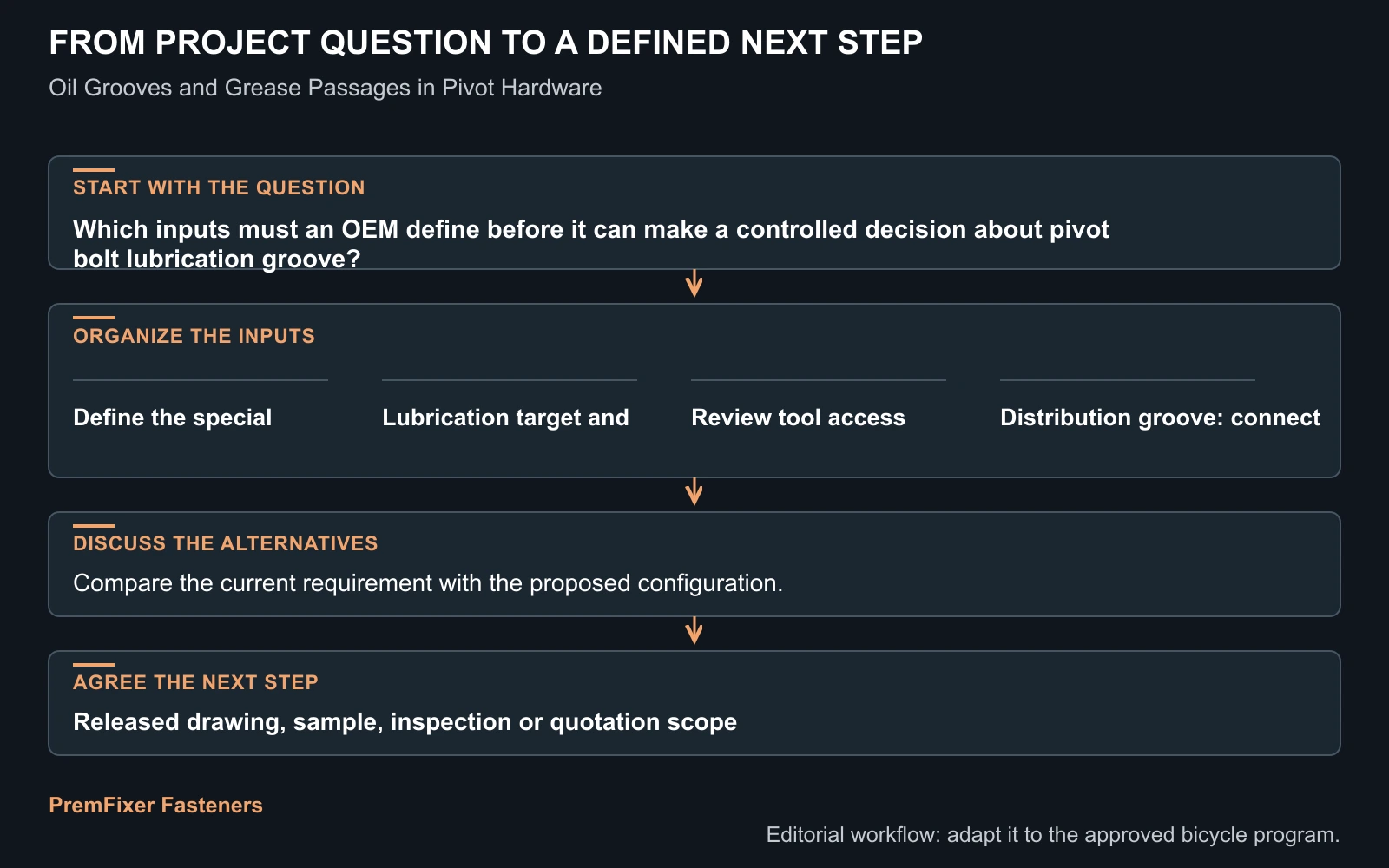 Workflow for pivot bolt lubrication groove.