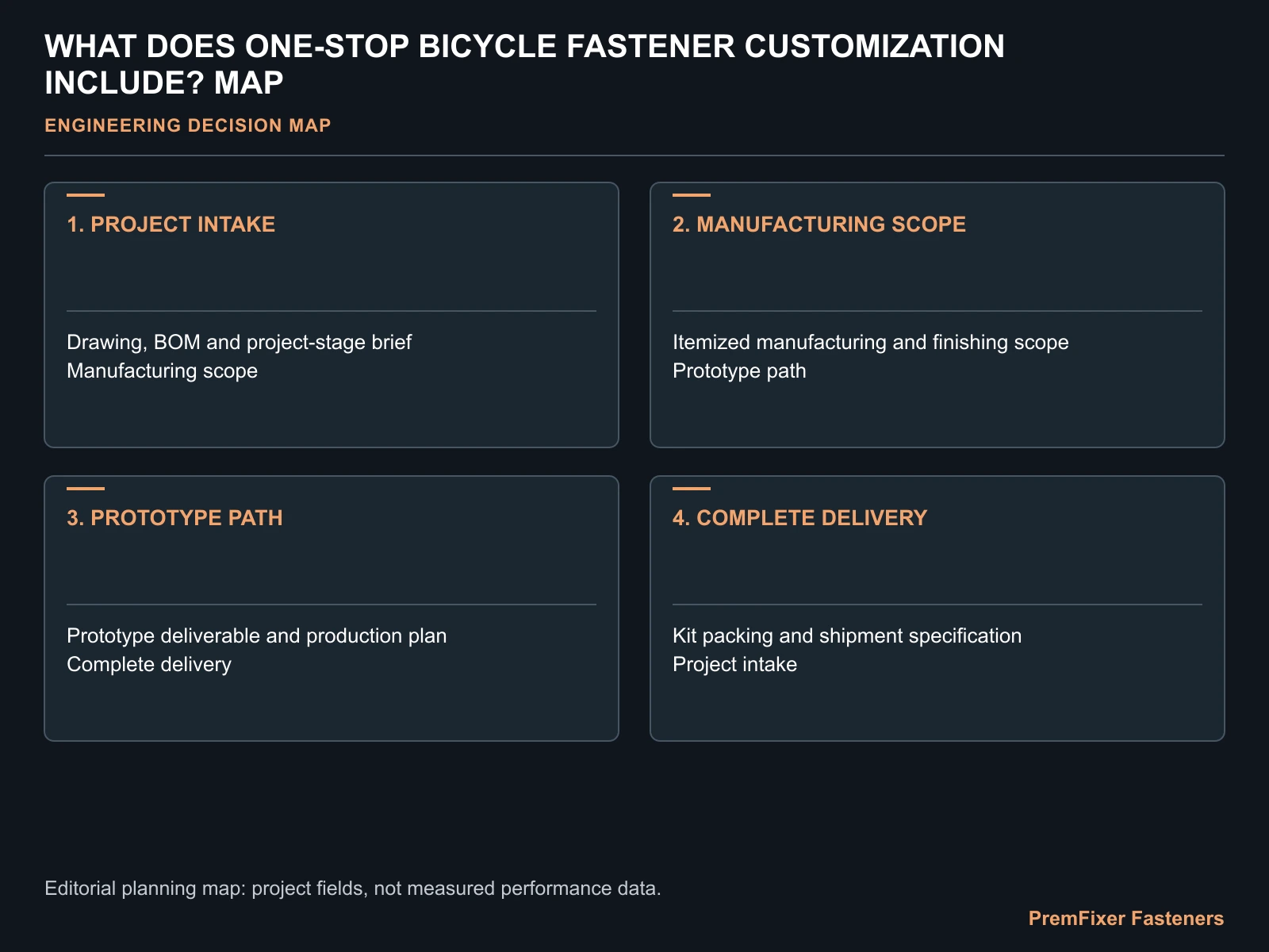 WHAT DOES ONE-STOP BICYCLE FASTENER CUSTOMIZATION INCLUDE? MAP for one stop bicycle fastener customization.