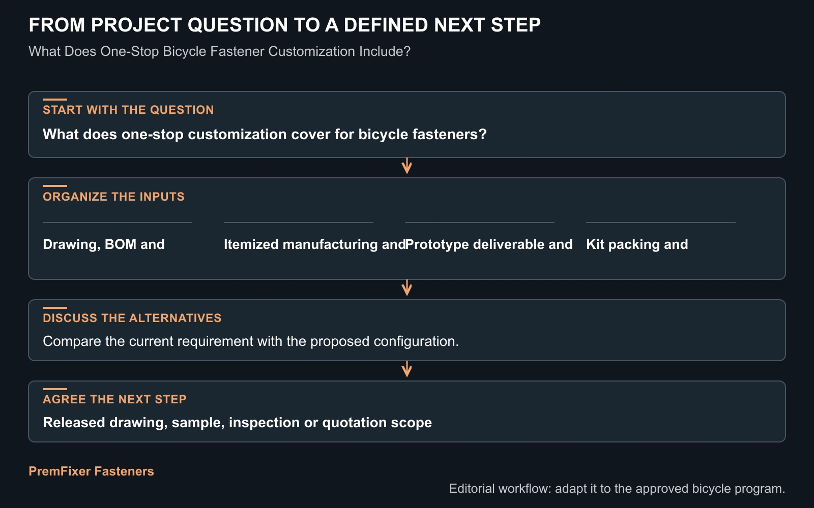 Workflow for one stop bicycle fastener customization.