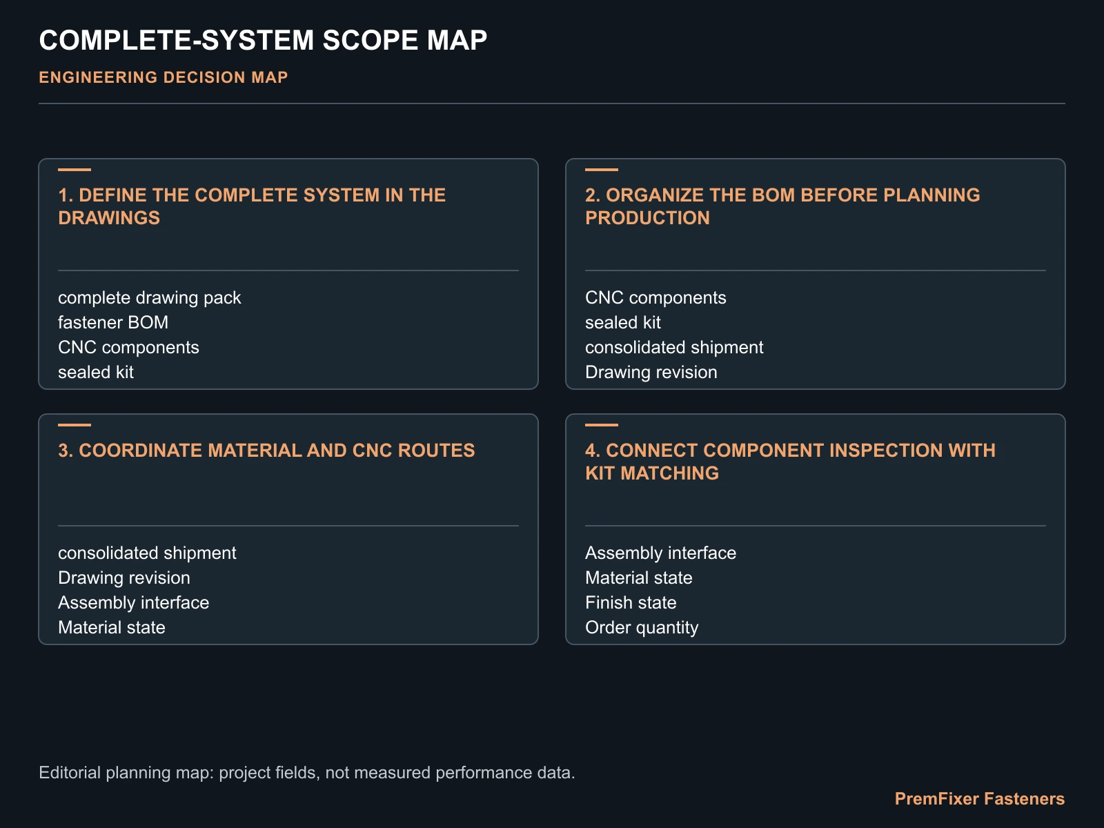 COMPLETE-SYSTEM SCOPE MAP for one stop bicycle fastener system.
