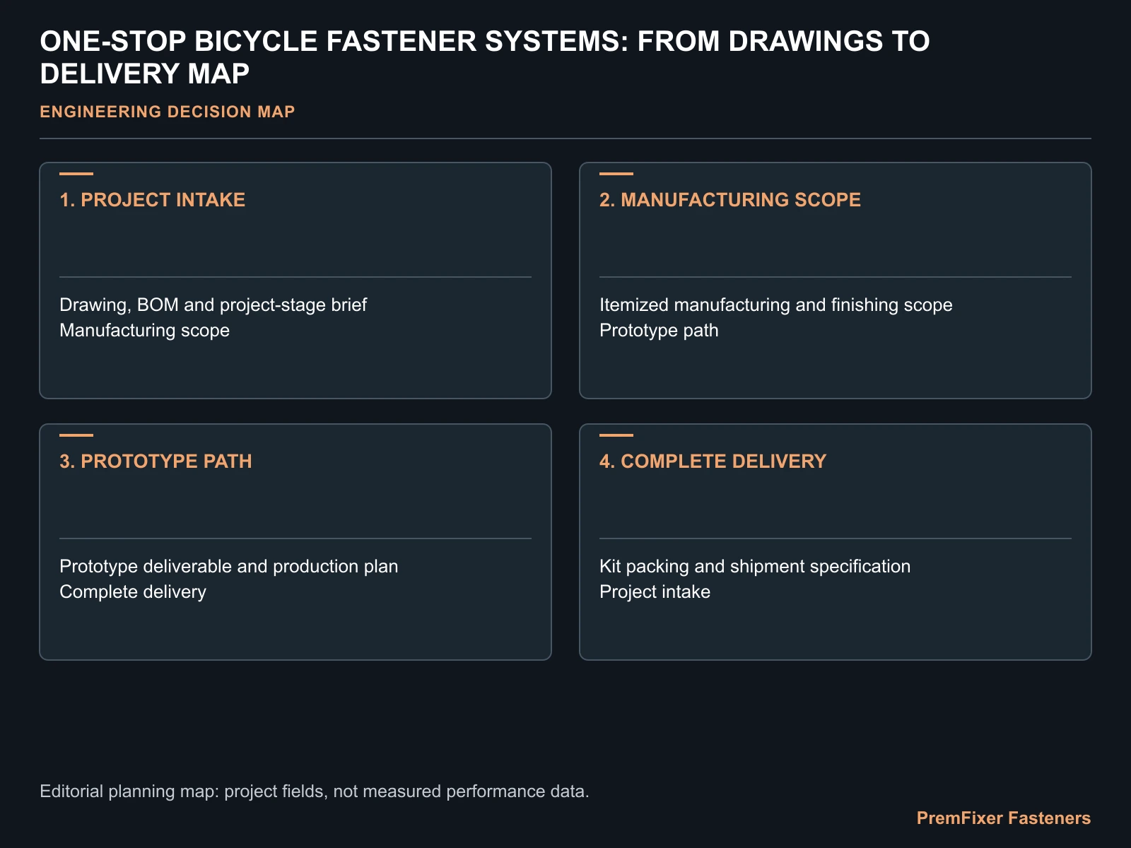 ONE-STOP BICYCLE FASTENER SYSTEMS: FROM DRAWINGS TO DELIVERY MAP for one stop bicycle fastener system manufacturing.
