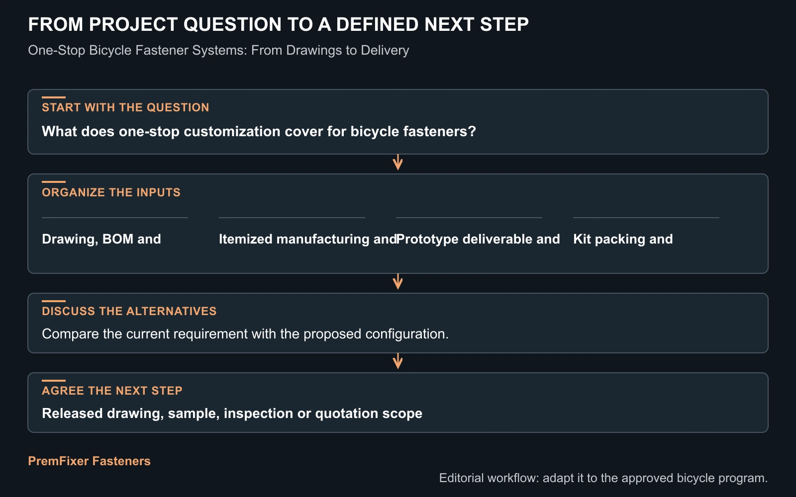 Workflow for one stop bicycle fastener system manufacturing.