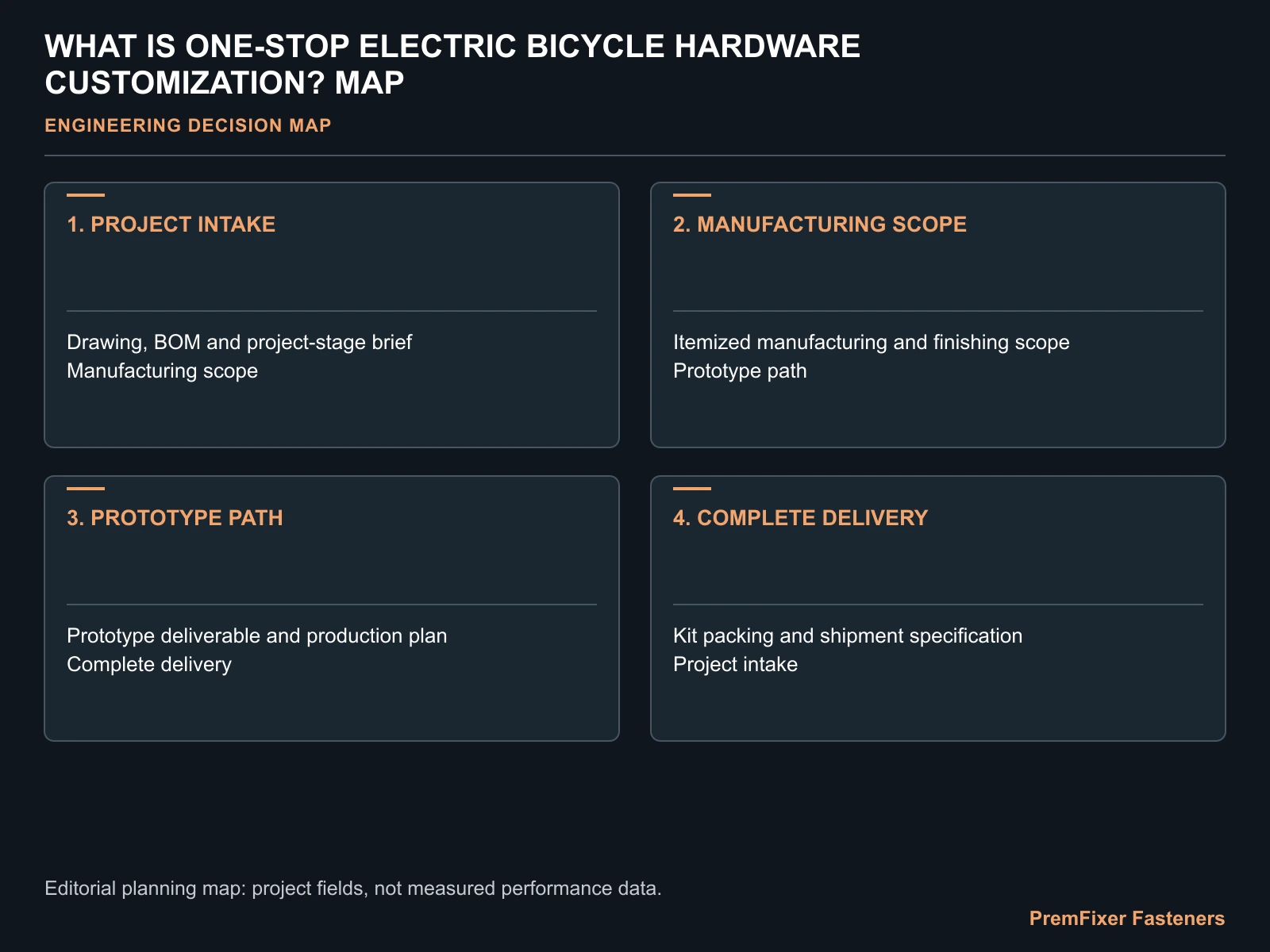 WHAT IS ONE-STOP ELECTRIC BICYCLE HARDWARE CUSTOMIZATION? MAP for one stop electric bicycle hardware customization.