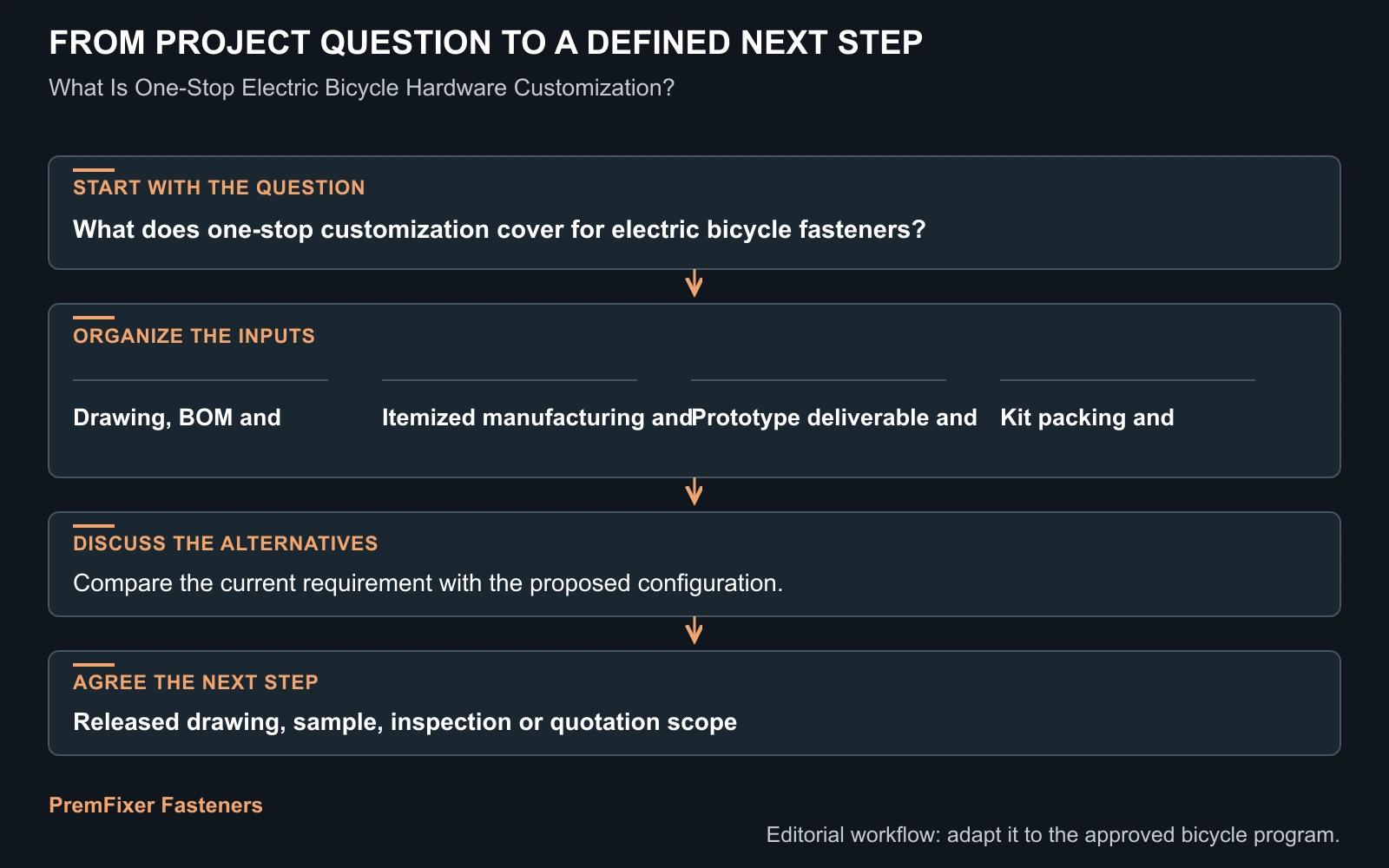 Workflow for one stop electric bicycle hardware customization.