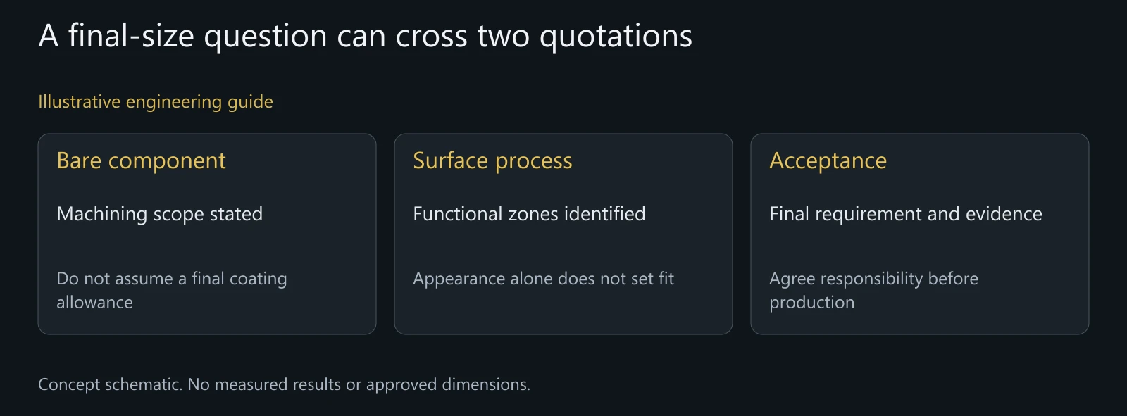 Illustrative finish-handoff scenario without prescribed coating thickness, dimensions or real inspection results.