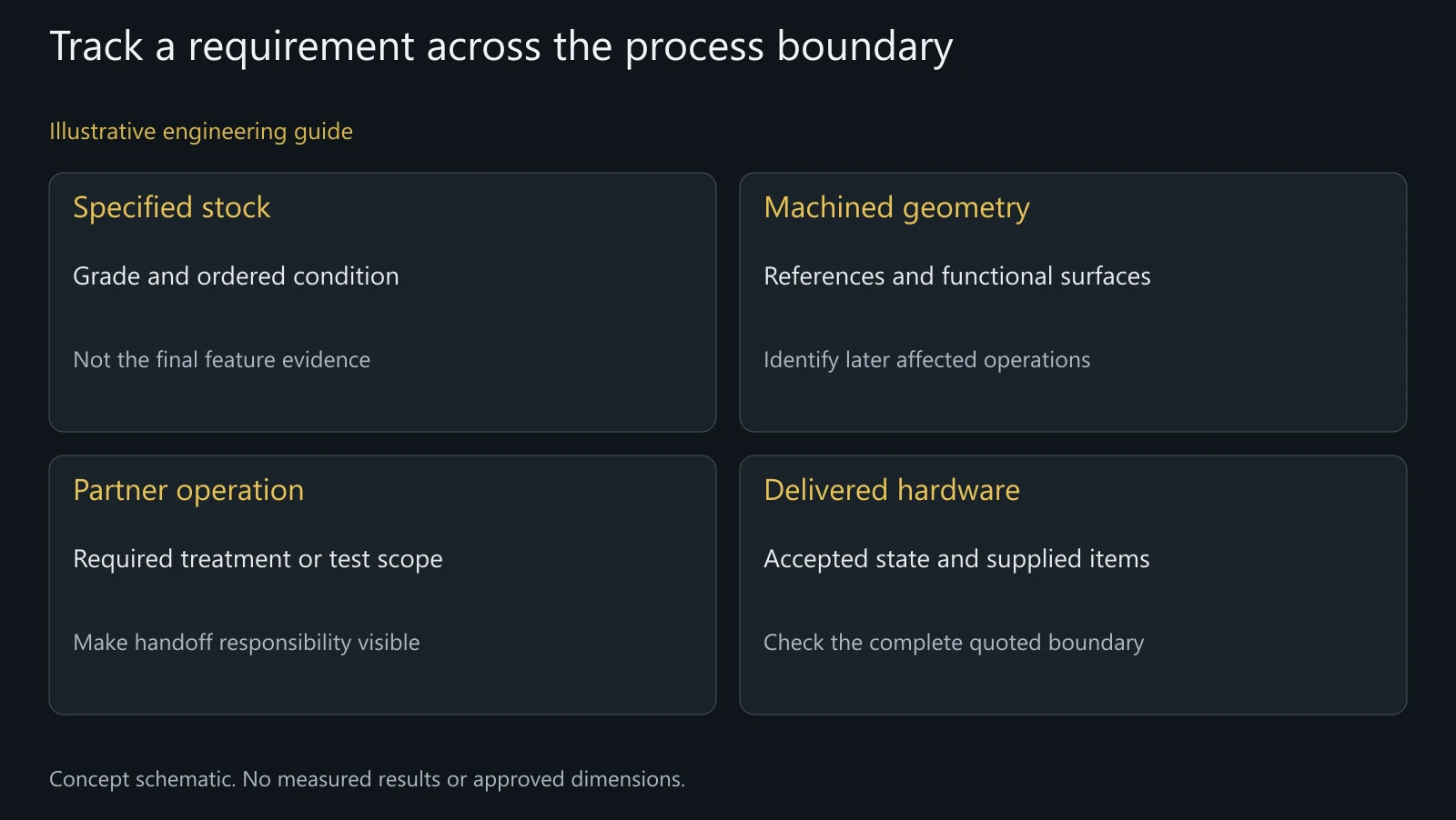 Concept feature-handoff map, not an actual manufacturing traveler or a promise that every operation is in-house.