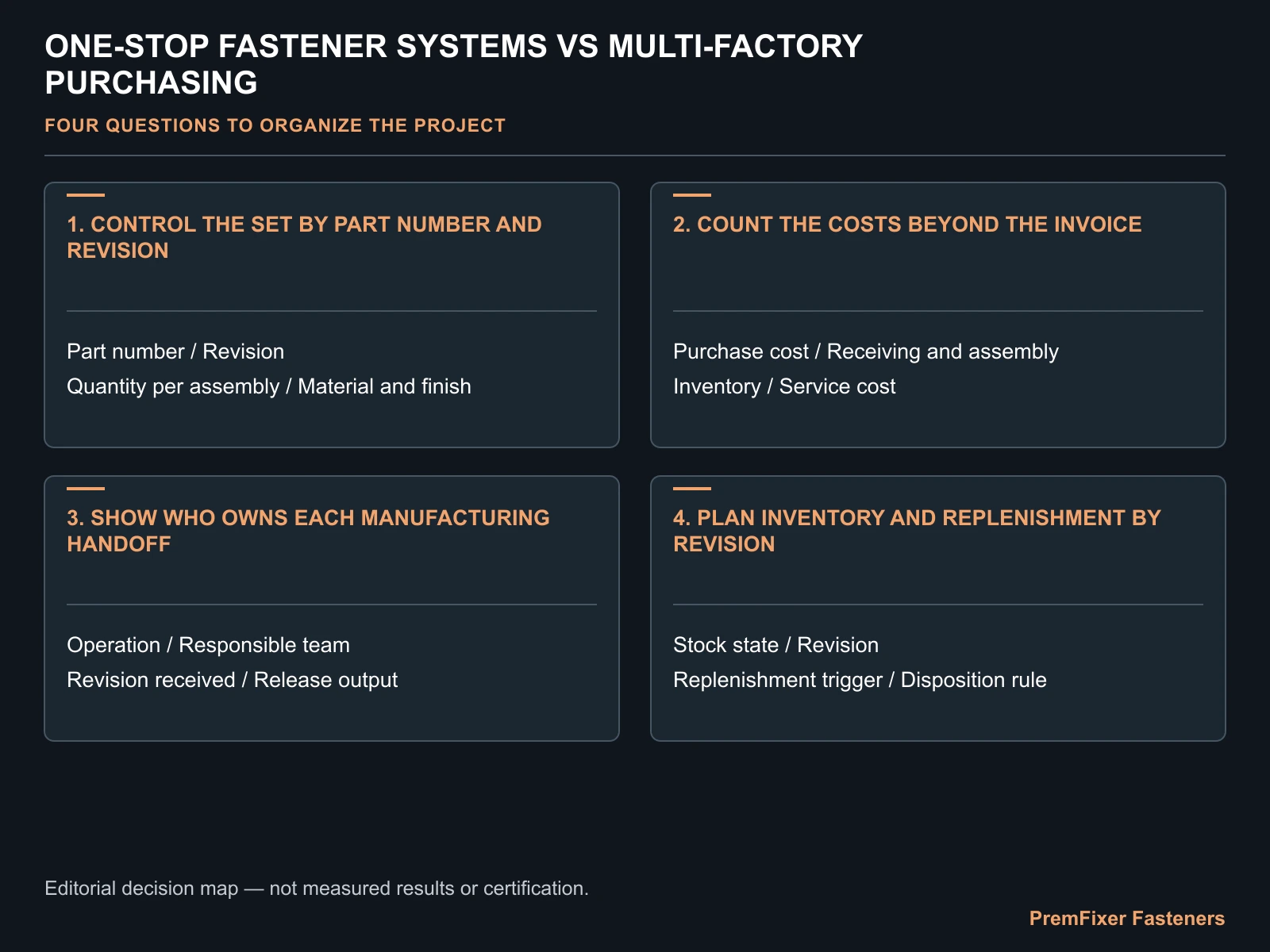 Map every handoff and name its owner decision map for One-Stop Fastener Systems vs Multi-Factory Purchasing: Comparing TCO.