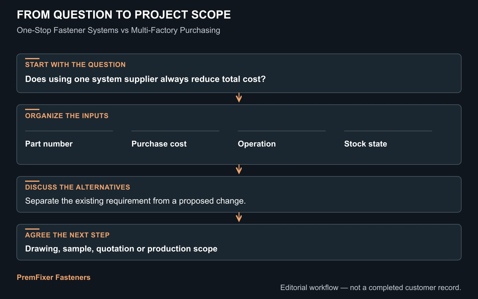 Test the model with one controlled pilot kit workflow for One-Stop Fastener Systems vs Multi-Factory Purchasing: Comparing TCO.