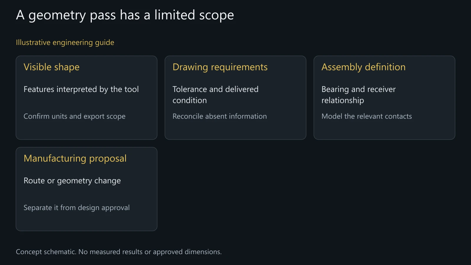Concept comparison of screening scope and engineering acceptance; no actual dimensions or results are shown.