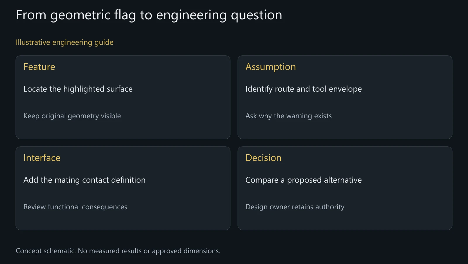 Illustrative interpretation map, not an online tool screenshot or completed DFM report.