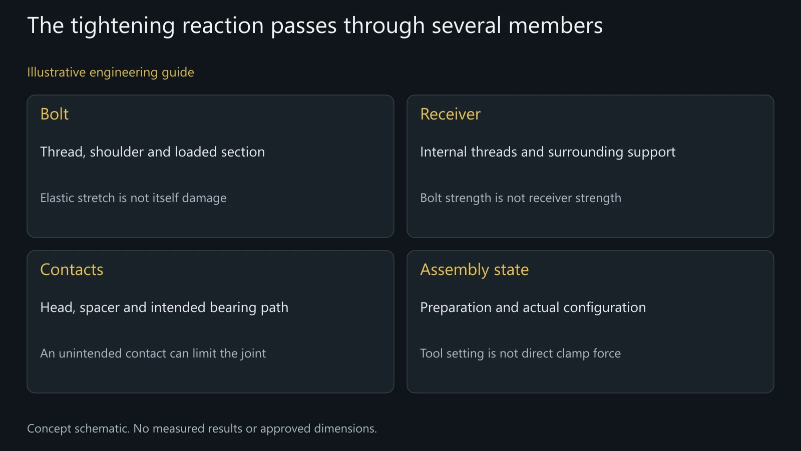 Concept load-path review, not a stress calculation, measured damage map or approved pivot design.
