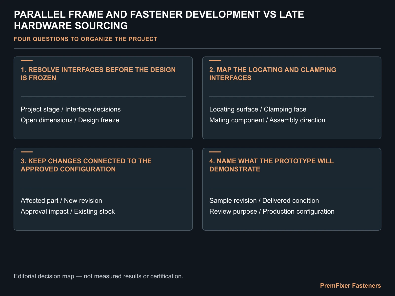 Resolve interfaces before the design is frozen decision map for Parallel Frame and Fastener Development vs Late Hardware Sourcing.