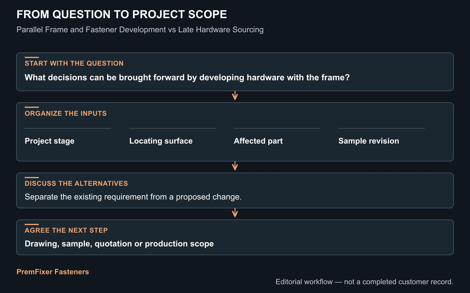 Name what the prototype will demonstrate workflow for Parallel Frame and Fastener Development vs Late Hardware Sourcing.