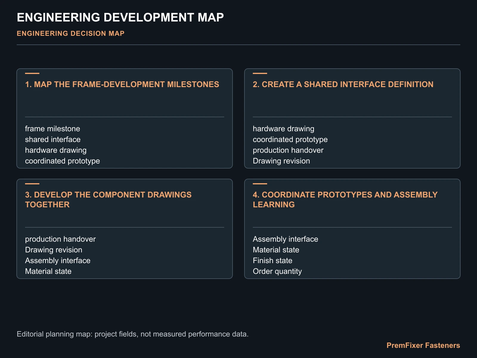 ENGINEERING DEVELOPMENT MAP for parallel bicycle frame fastener development.
