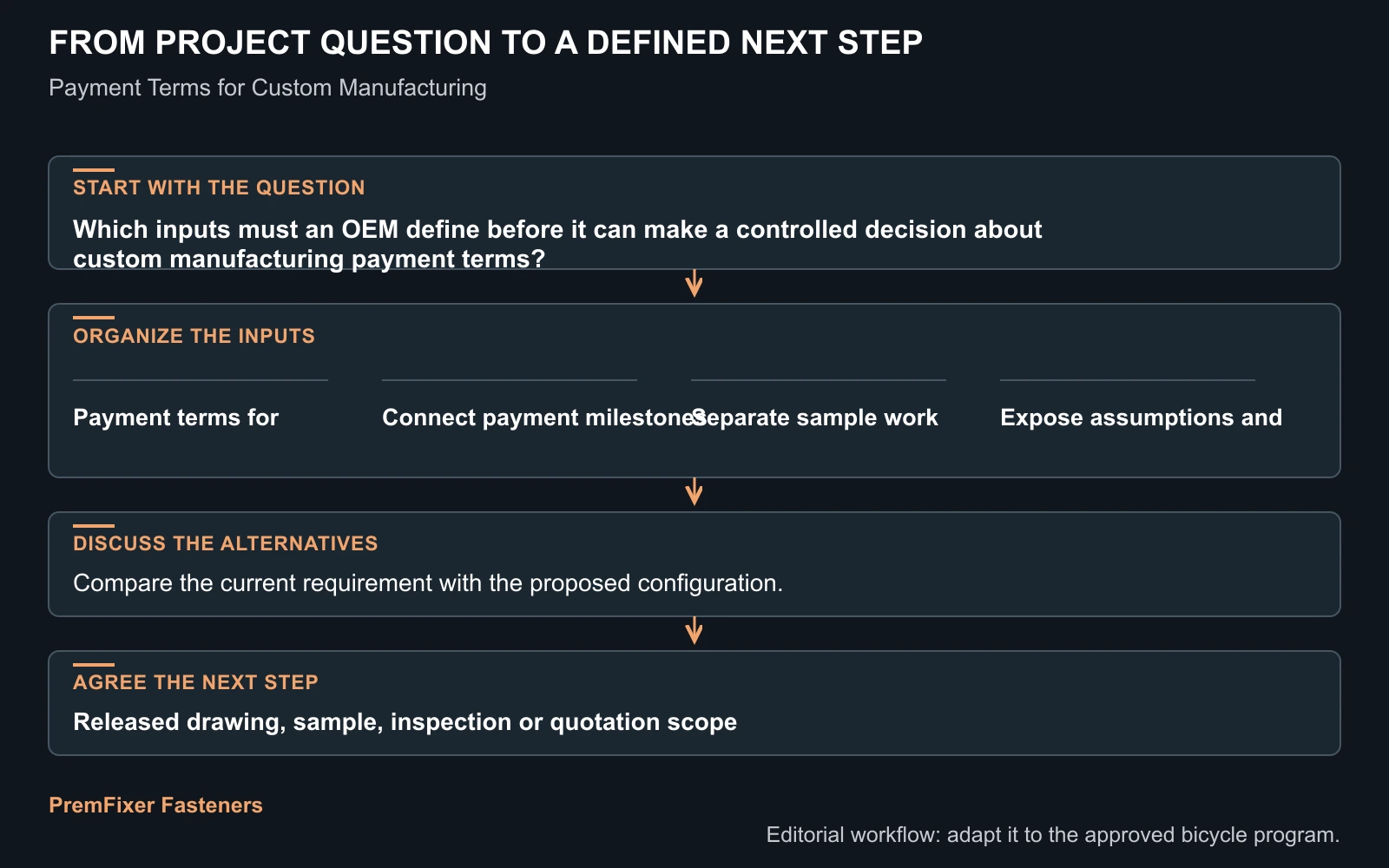 Workflow for custom manufacturing payment terms.