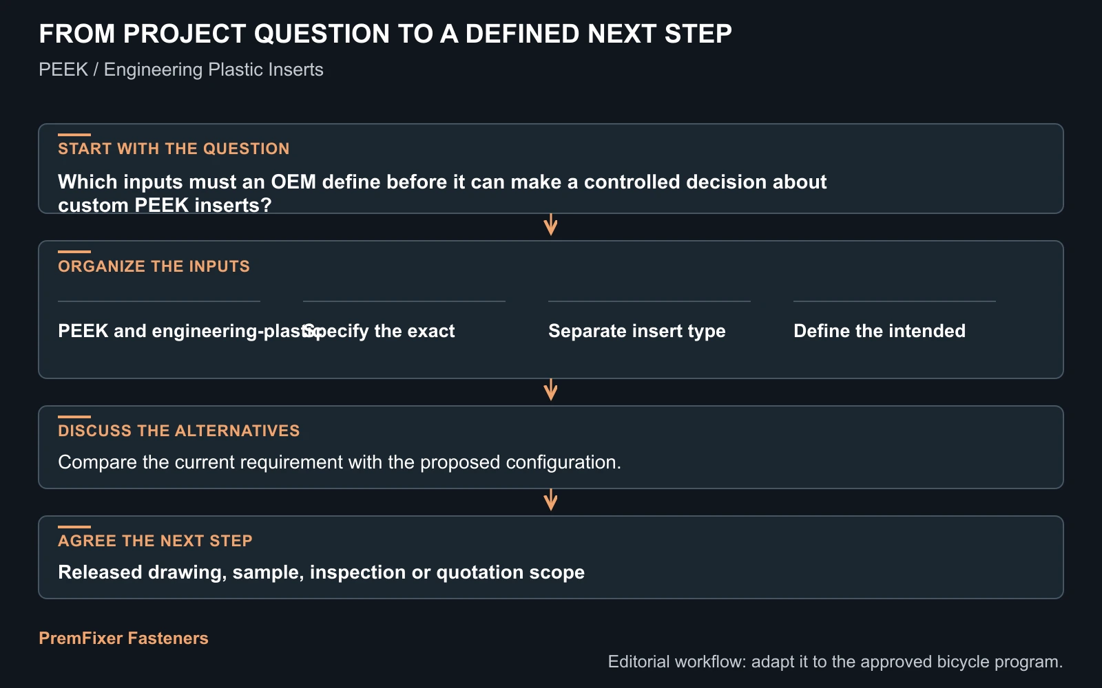 Workflow for custom PEEK inserts.