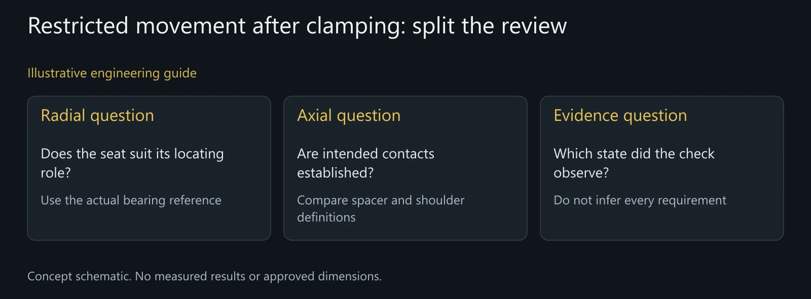 Illustrative review of a clamp-dependent symptom without a diagnosed customer failure or measured test result.