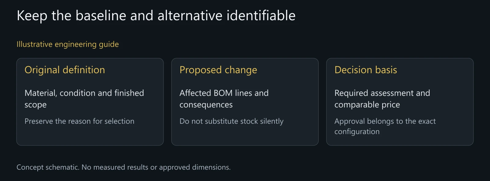 Illustrative substitution-review map without quotation values, test results or a released change.