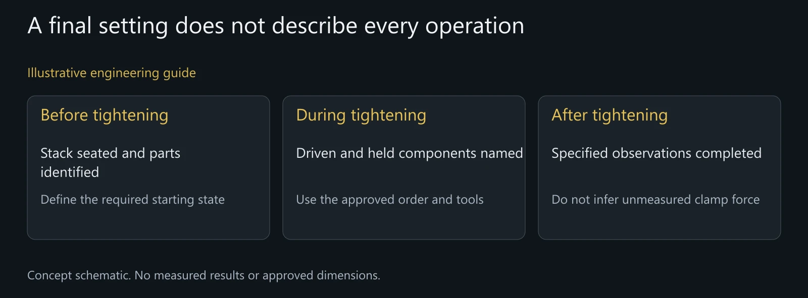 Illustrative operation-state comparison without a universal tightening sequence, staged percentage or measured result.