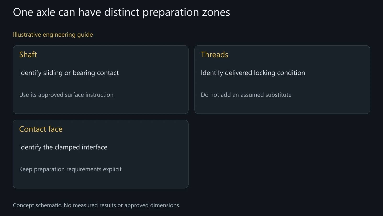 Concept surface-zone map; no chemical selection, application quantity or approved component drawing is presented.