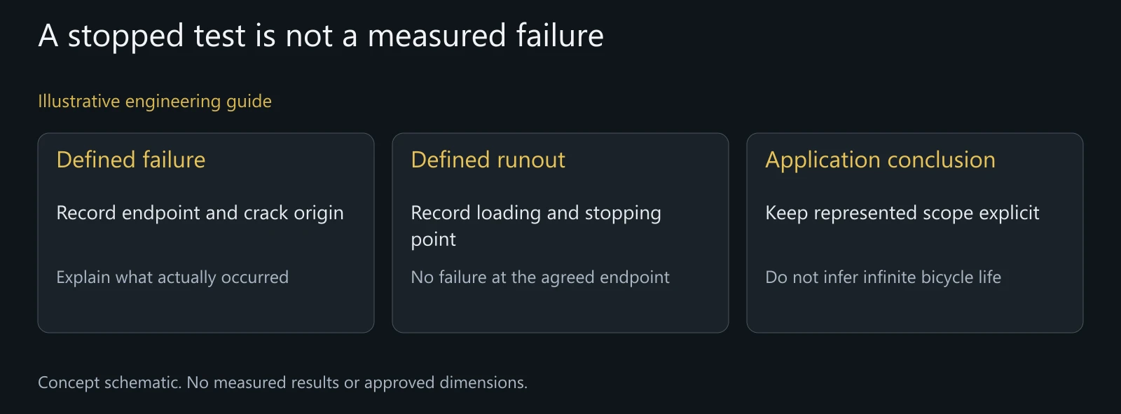 Illustrative distinction between failures, runouts and application conclusions; no cycles, strengths or test outcomes are asserted.
