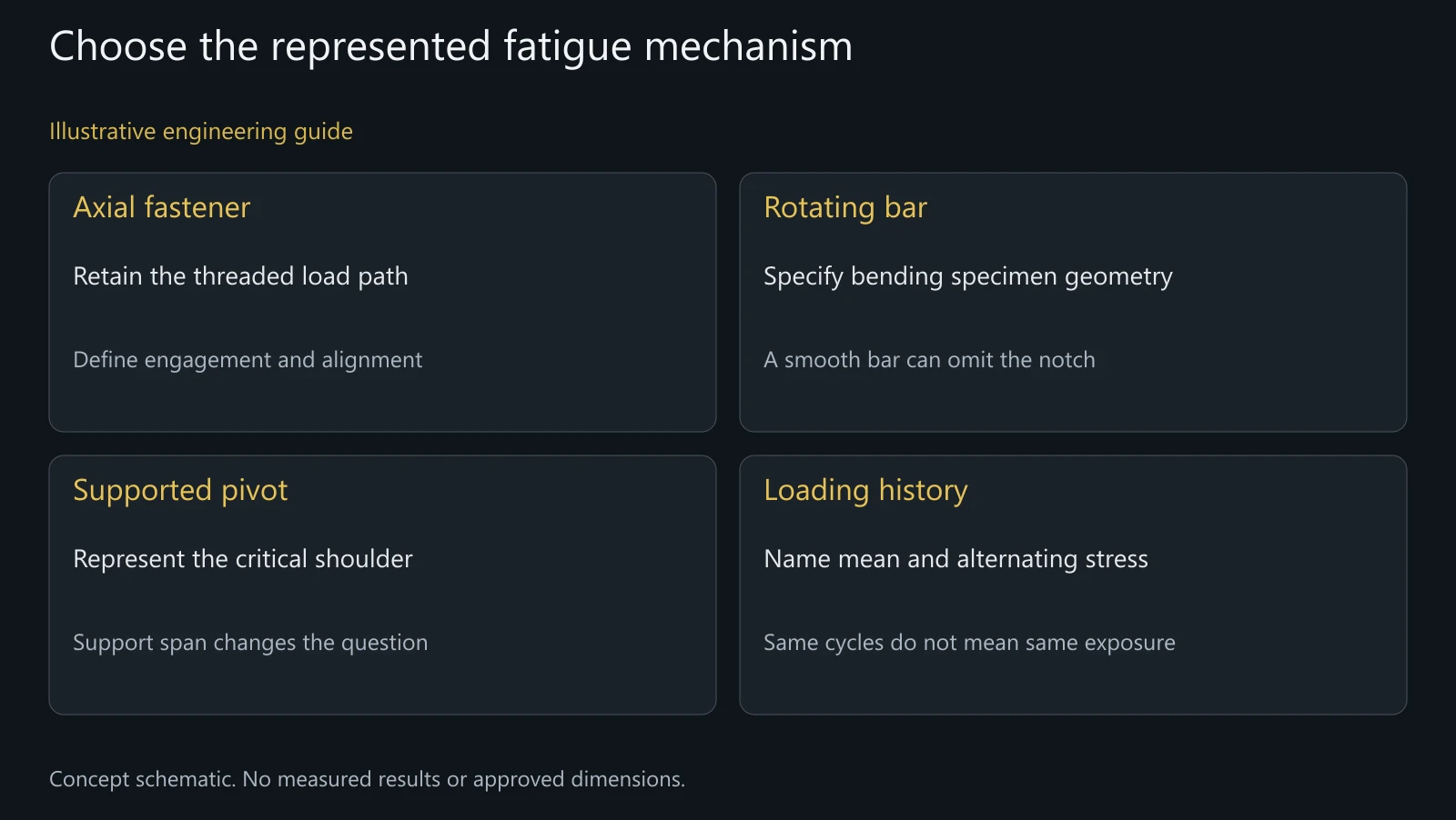 Concept selection map for fatigue specimens and loading questions, not a tested fixture or measured life curve.