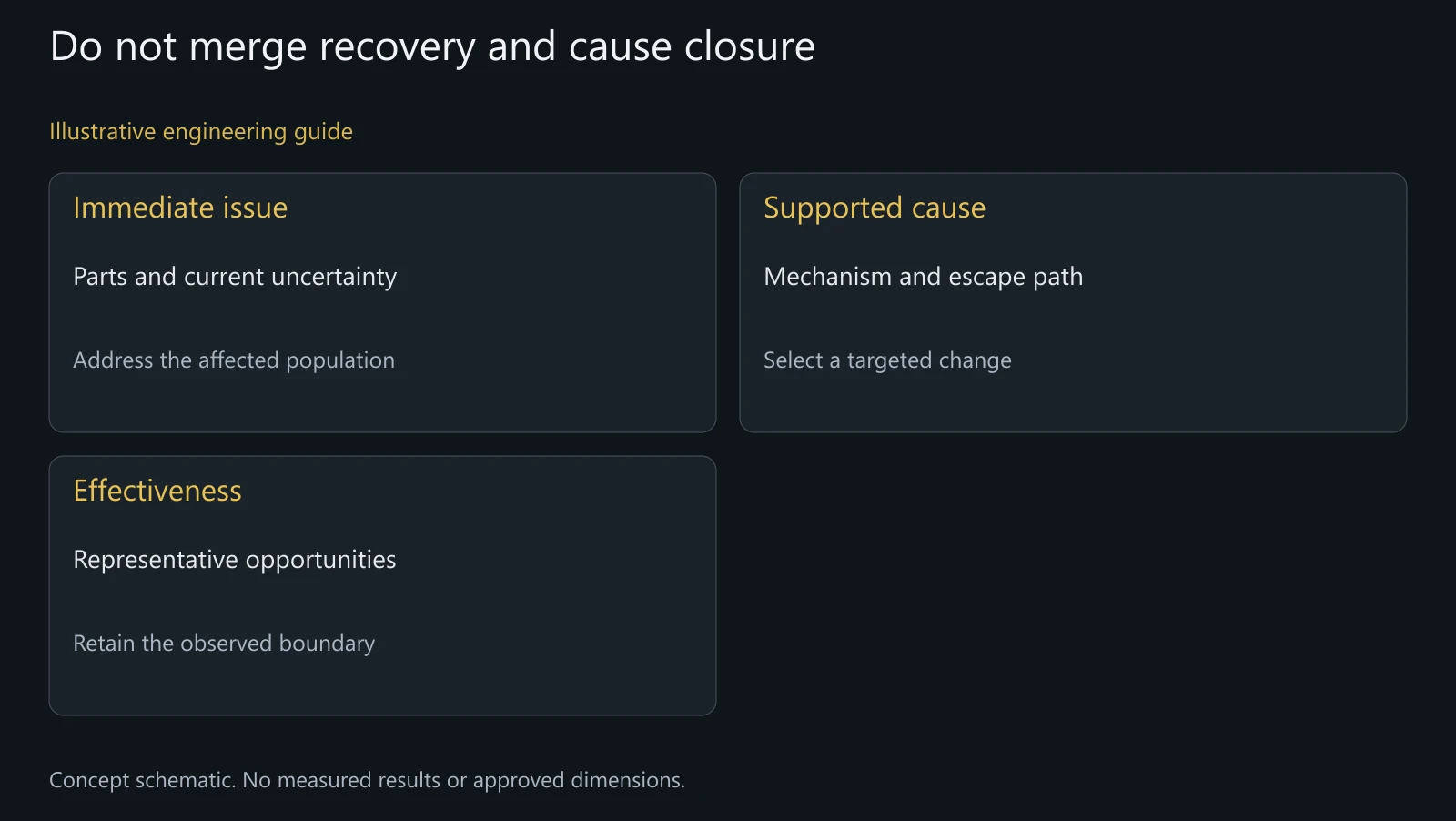 Concept separation of immediate issue recovery and cause-linked effectiveness, not an actual CAPA report or closure decision.