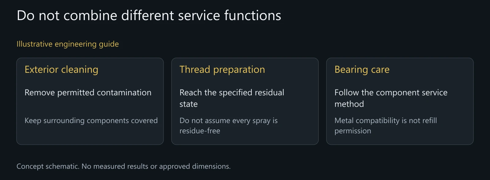 Illustrative task boundaries. No cleaner, solvent, dilution or lubricant is approved for an unidentified pivot assembly.