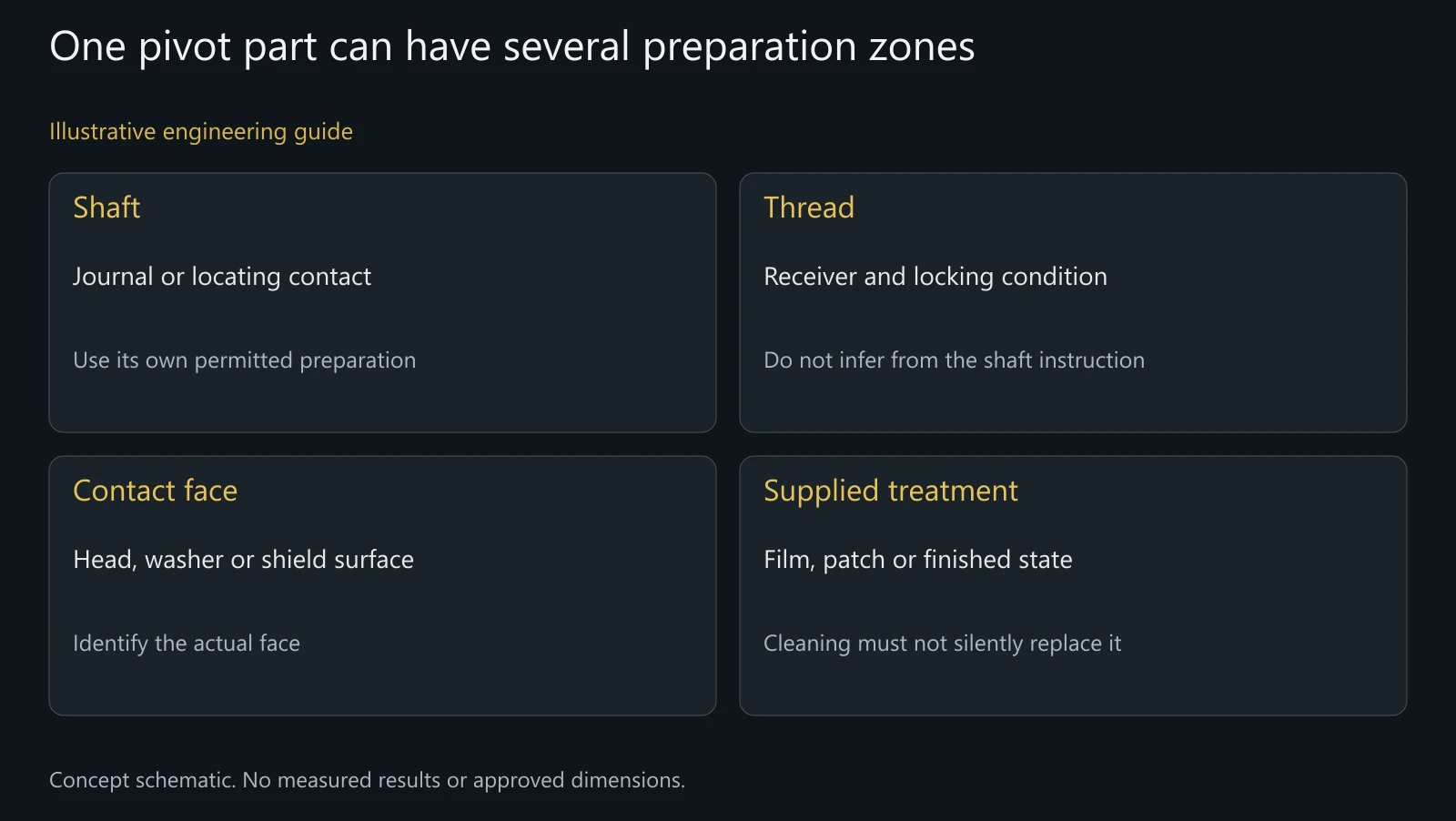 Concept zone map, not a lubricant application drawing or a recommendation for unidentified pivot hardware.