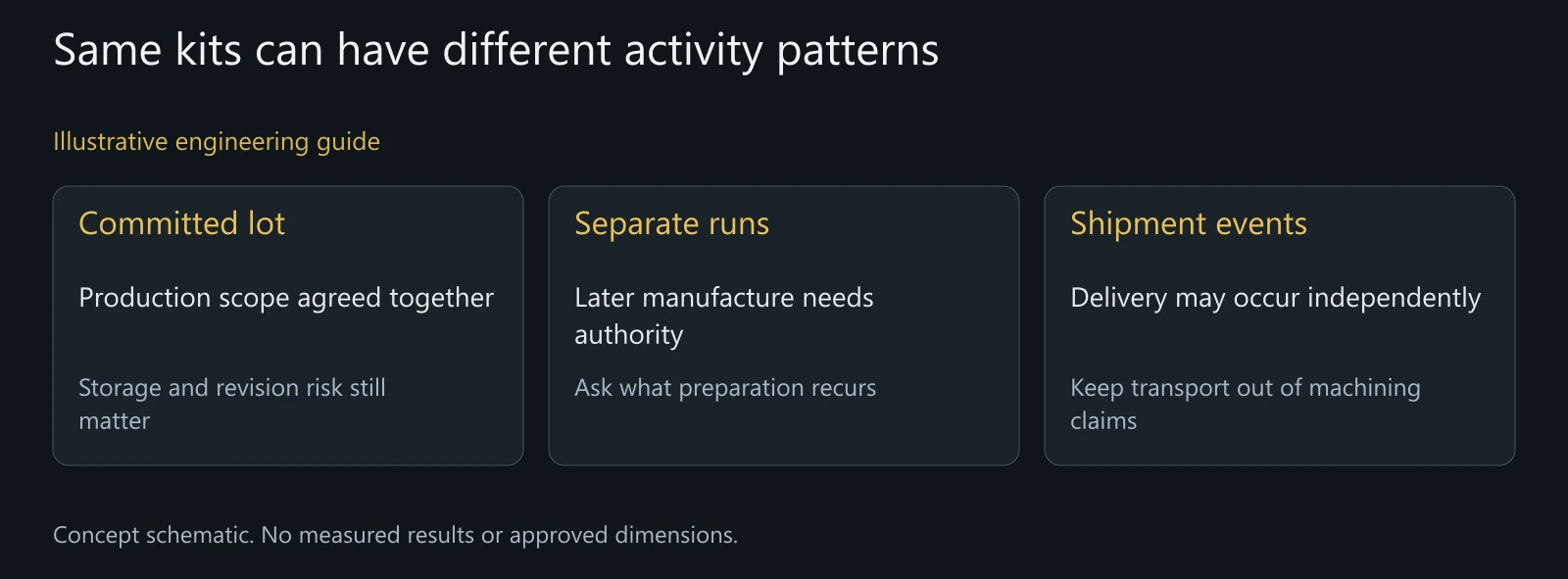 Illustrative production-pattern comparison, not a quoted saving or stock service commitment.