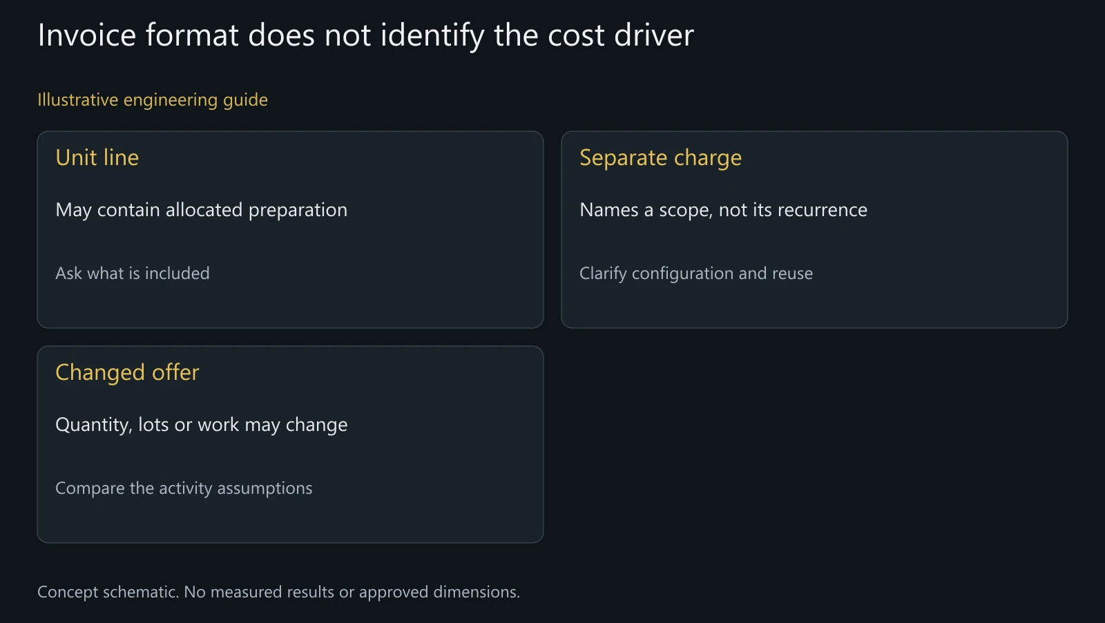 Concept cost-driver map with no confidential accounting data, actual rates or standard cost percentages.