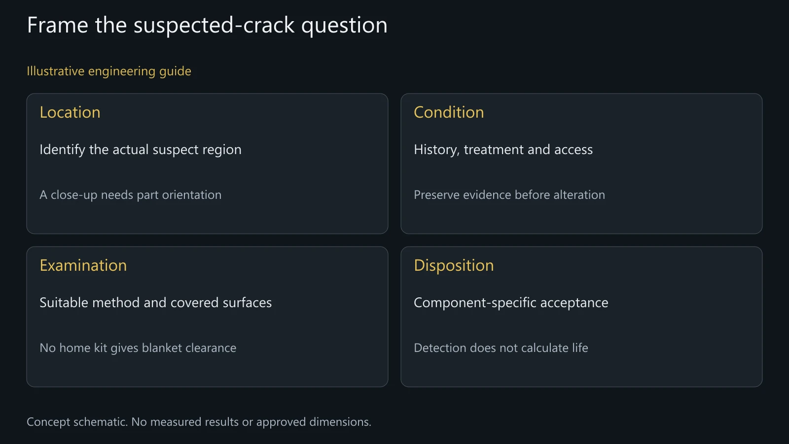 Concept suspected-crack review, not a fracture image, penetrant indication, laboratory report or return-to-service approval.