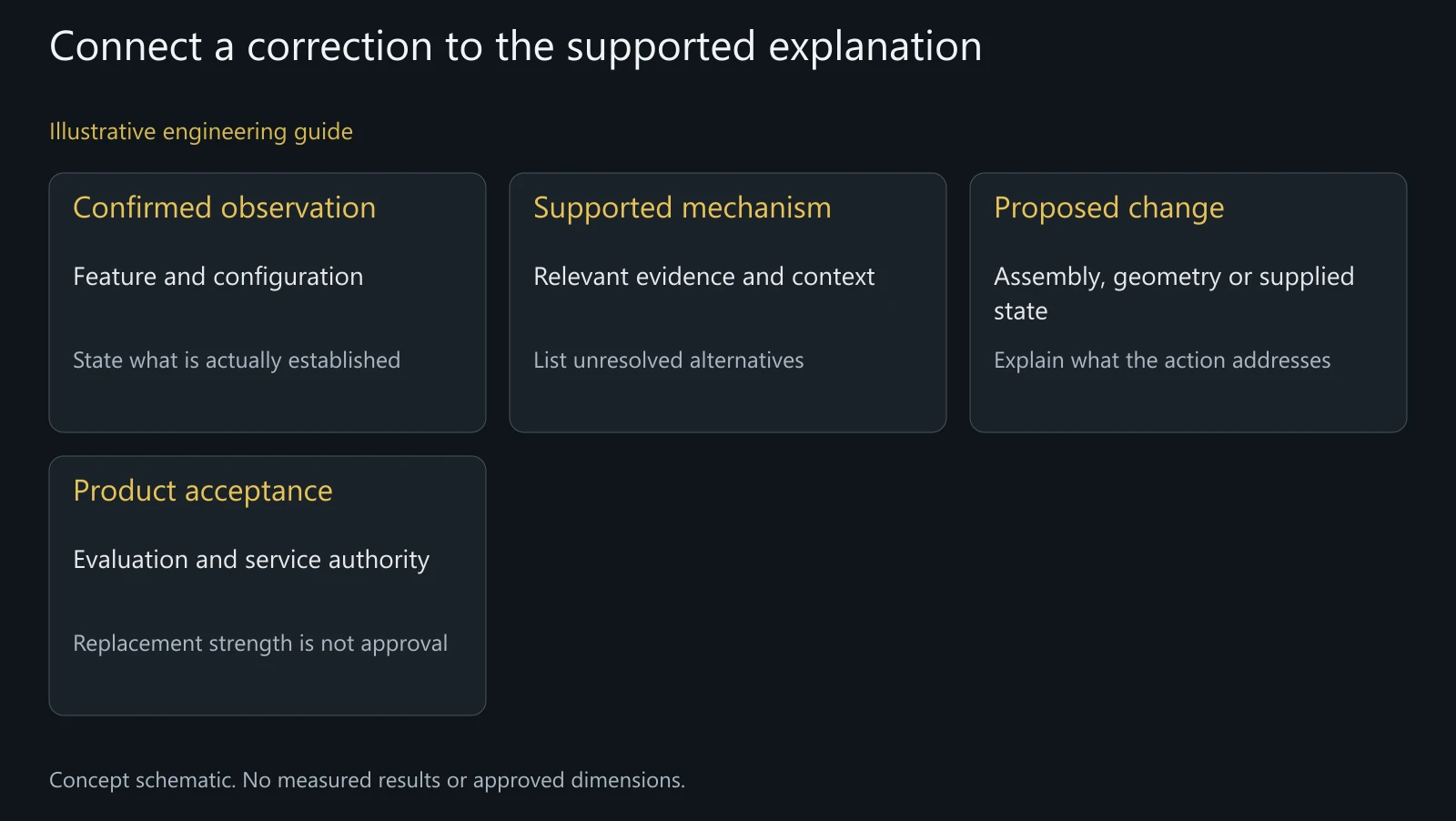 Illustrative causal-review structure. No root cause, customer case, repair outcome or return-to-service approval is represented.
