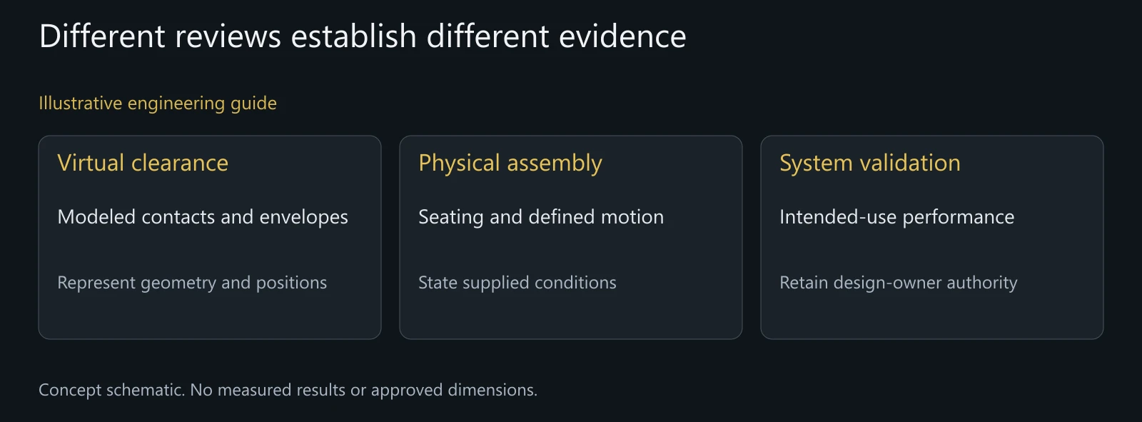 Illustrative distinction between geometry review, assembly observations and frame validation; no actual test result is represented.