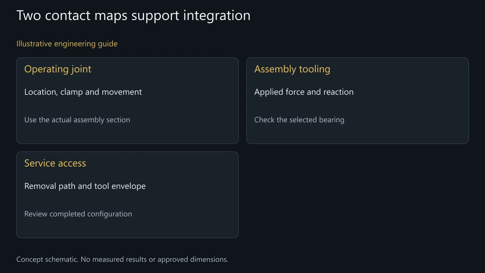 Concept interface maps, not a released bearing arrangement, approved mounting method or measured load path.