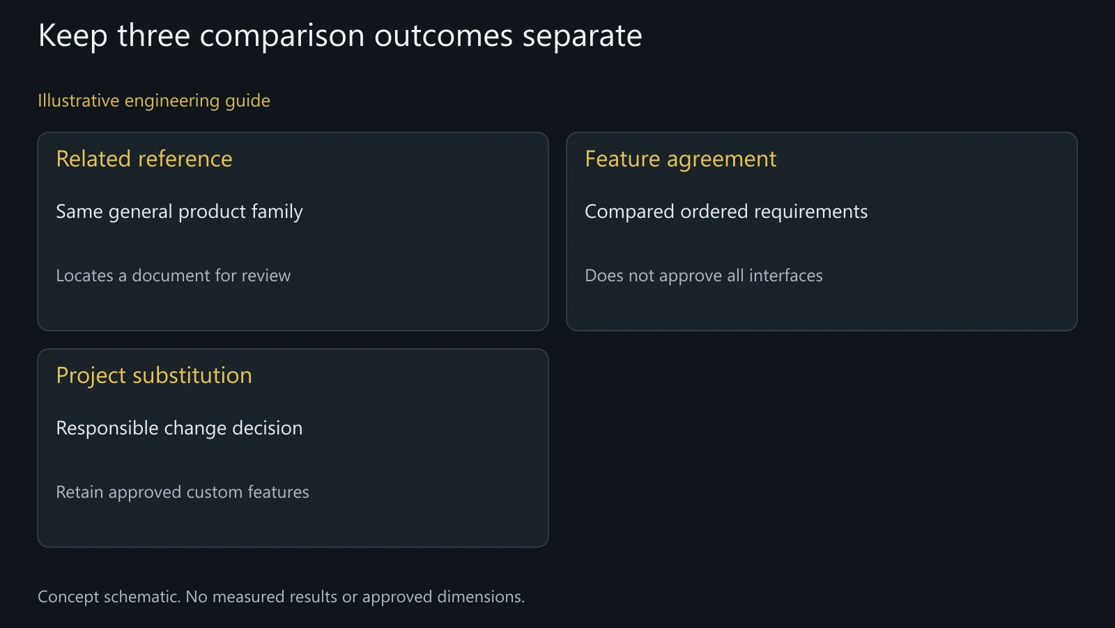 Concept classification of reference relationships; no five-system equivalence or approved component substitution is claimed.