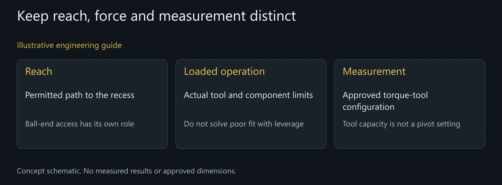 Illustrative tool-selection boundaries. No torque value, extraction procedure or validated socket capacity is shown.