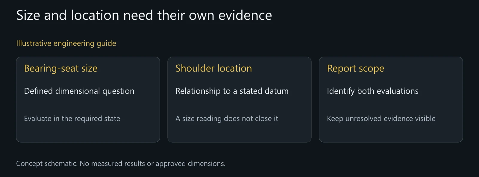 Illustrative distinction between size and datum-related location; no tolerances, values, actual inspection records or product approval shown.