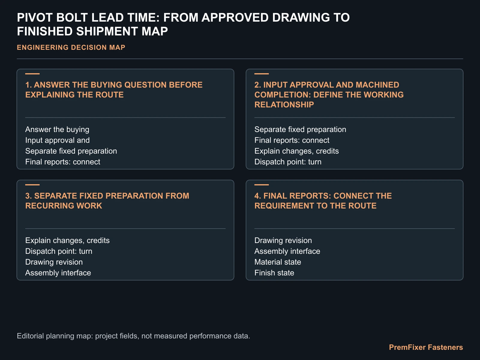 PIVOT BOLT LEAD TIME: FROM APPROVED DRAWING TO FINISHED SHIPMENT MAP for pivot bolt sample production lead time.