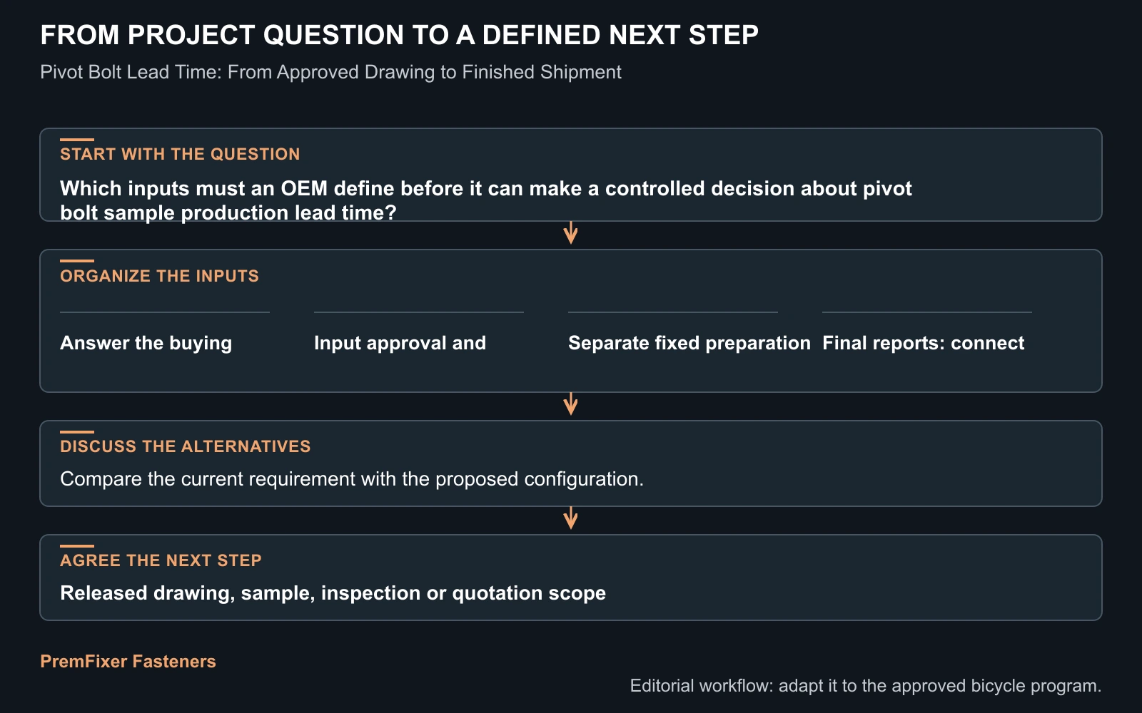 Workflow for pivot bolt sample production lead time.