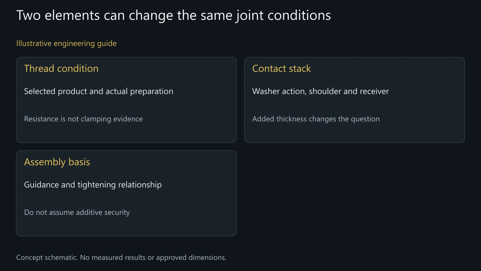 Concept interaction map; it does not recommend an adhesive and washer combination or show tested retention.