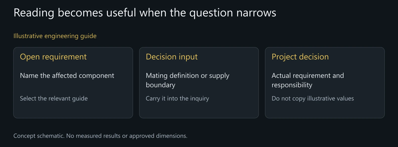 Illustrative knowledge-to-inquiry map. No real customer decision, approved drawing or successful test is represented.