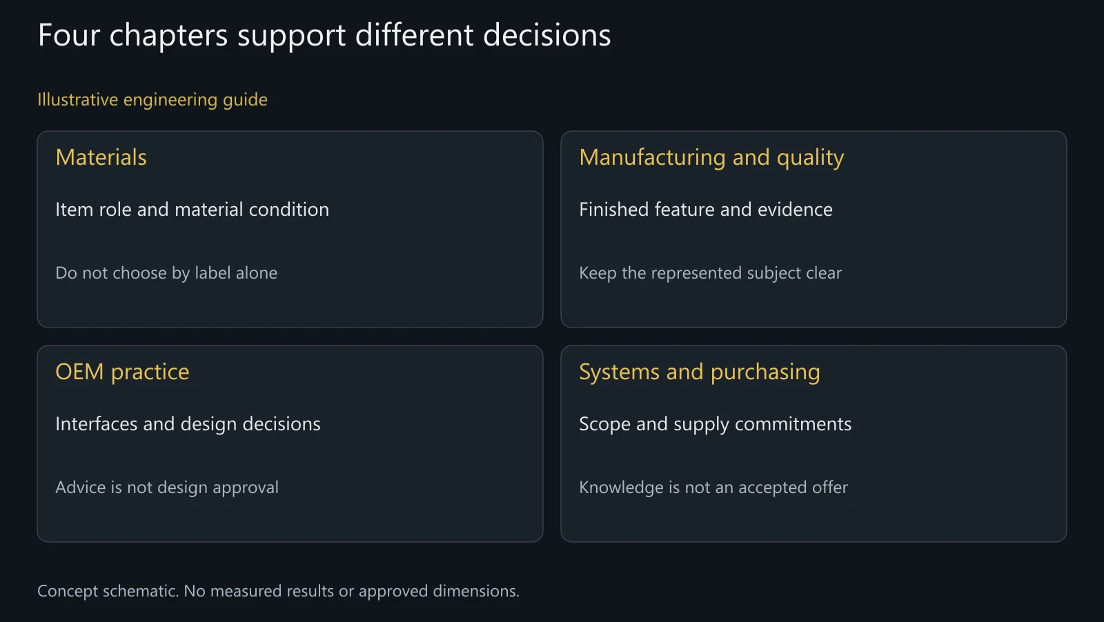 Concept navigation for the 300-question collection, not 300 completed tests or evidence of universal process availability.