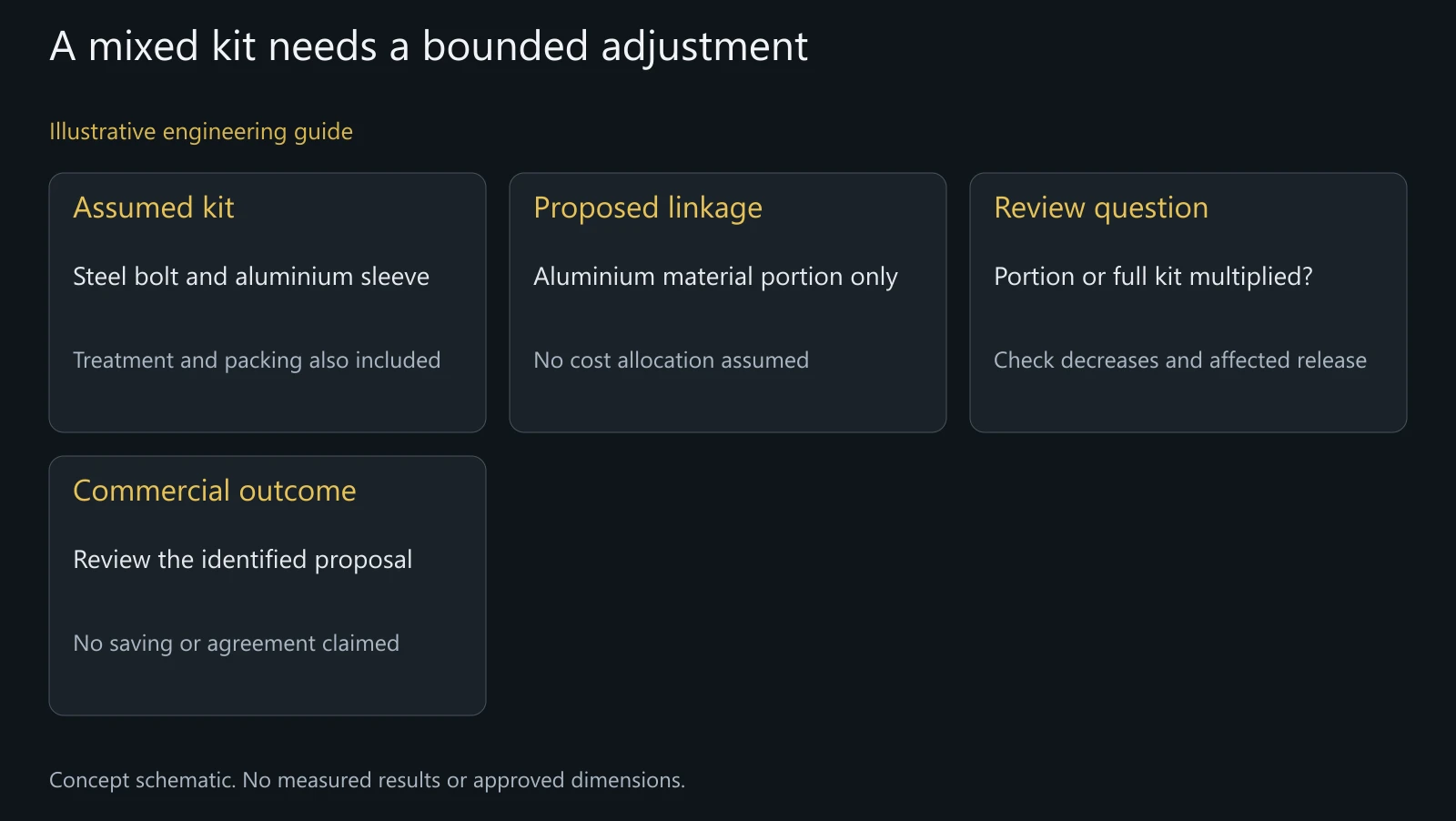 Illustrative mixed-material pricing review. Not a real invoice, supplier costing record, price forecast or accepted contractual formula.